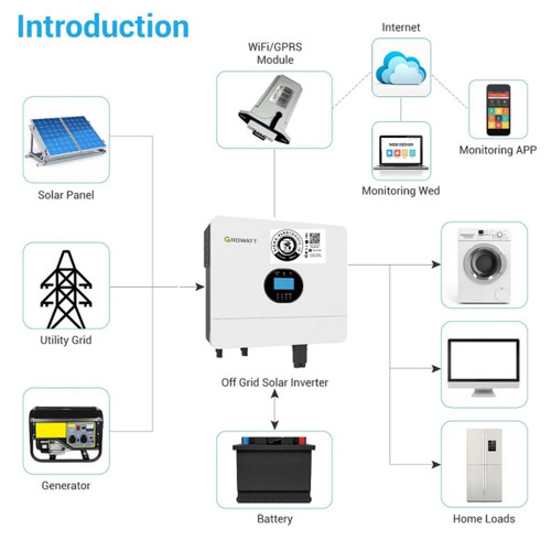 اینورتر شارژر خورشیدی ۶۰۰۰ وات ۴۸ ولت گرووات و نمونه اصلی و بسیار با کیفیت برای مصارف خانگی و ویلایی متوسط/سانورتر ۶۰۰۰وات ۴۸ ولت دارای شارژر خورشیدی با ورودی پنل خورشیدی و همچنین شارژر برق شهری و سوییچ اتوماتیک/ کار راه انداز و جمع و جور